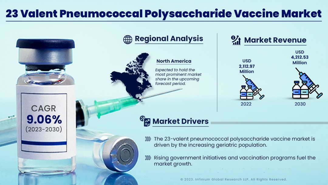 23 Valent Pneumococcal Polysaccharide Vaccine Market | IGR