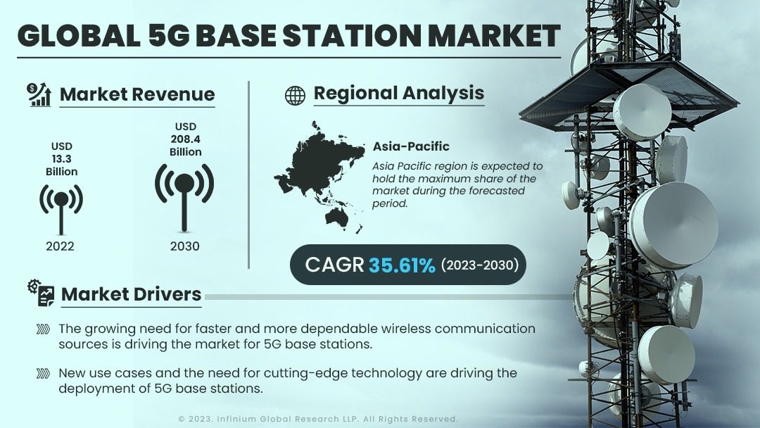 Global 5G base station market Size, Share, Trends, Industry  | IGR