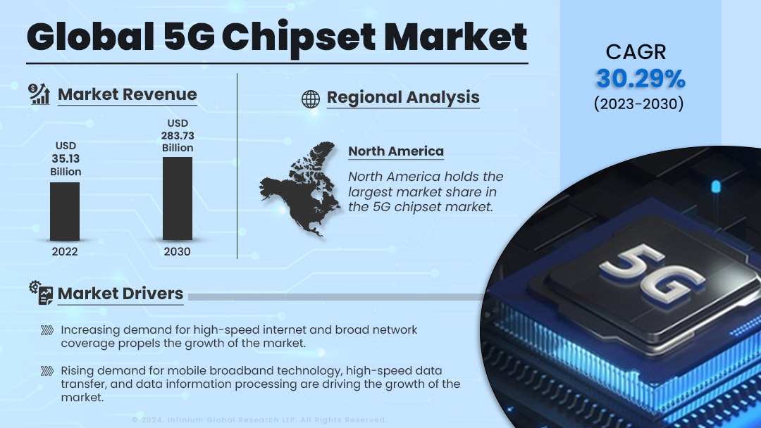 5G Chipset Market Size, Share, Trends | IGR