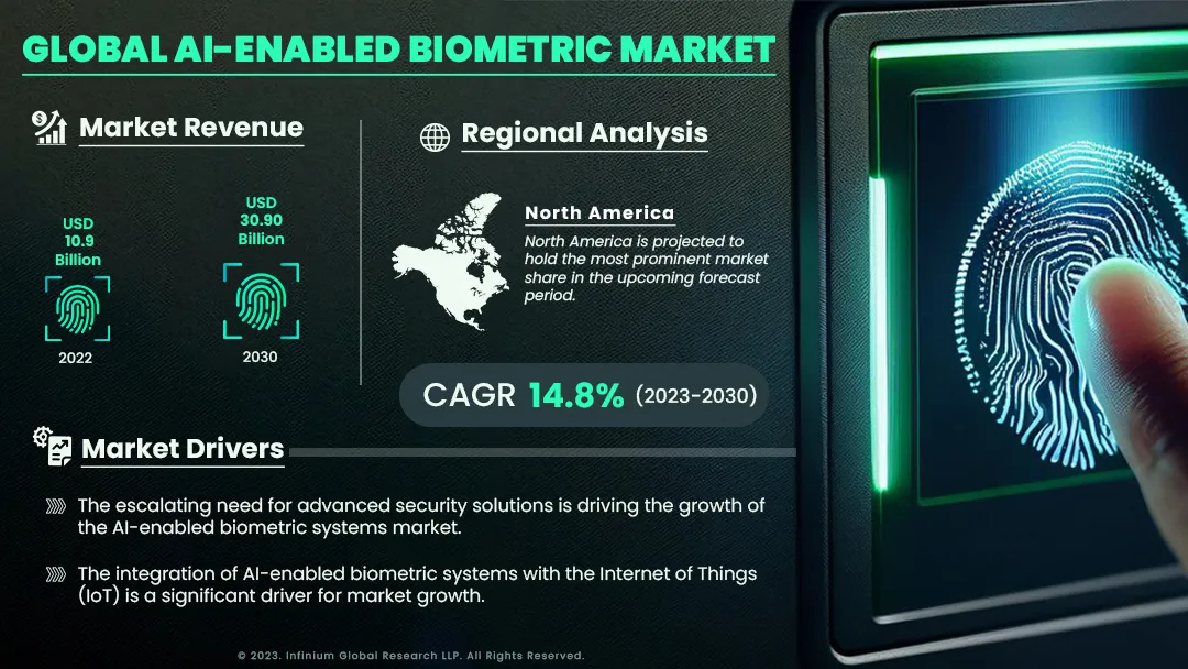 Global AI-enabled biometric market Size, Share, Trends, Indu | IGR
