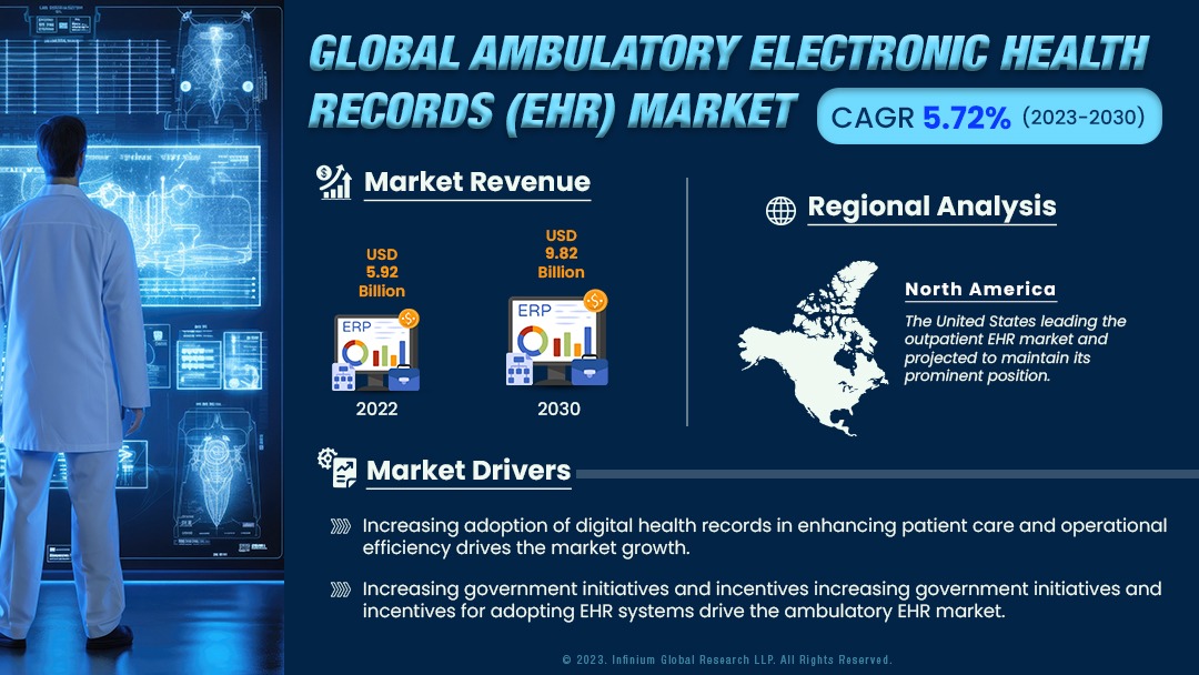 Ambulatory Electronic Health Records (EHR) Market Size | IGR