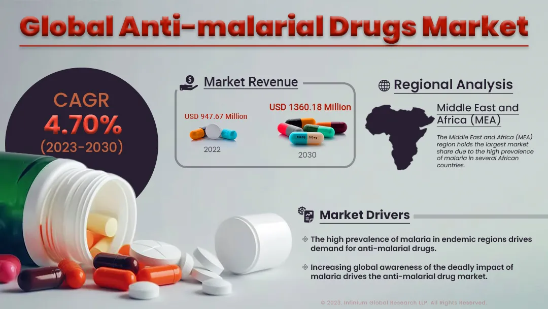 Anti-malarial Drugs Market Size, Share, Trends, Industry | IGR