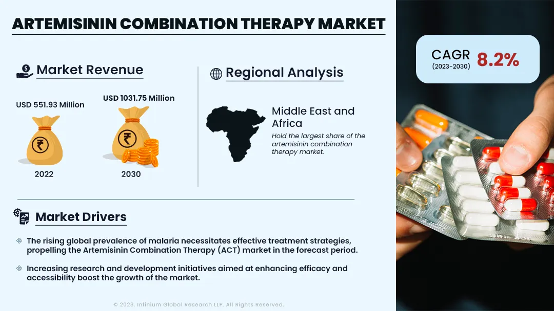 Global artemisinin combination therapy market Size, Share, T | IGR