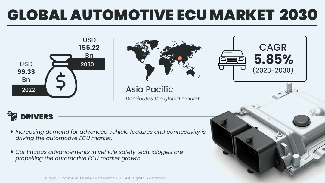 Automotive Electronic Control Unit (ECU) Market Size | IGR