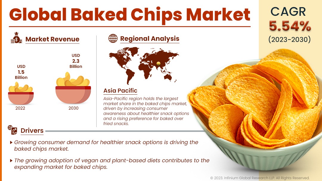 Baked Chips Market Size, Share, Trends, Industry | IGR