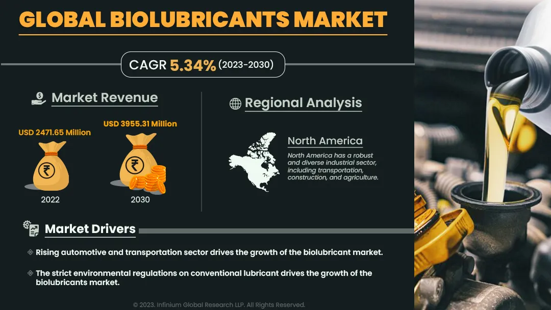 Biolubricants Market Size, Share, Trends, Industry | IGR