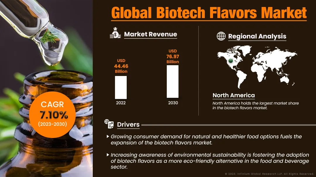 Biotech Flavors Market Size, Share, Trends, Industry | IGR