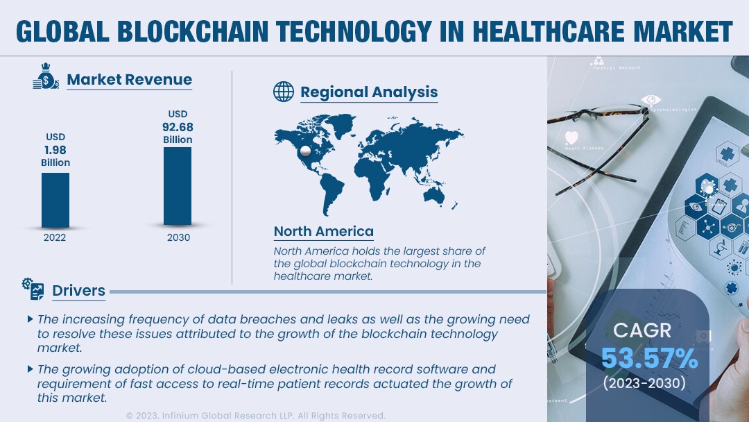 Blockchain Technology in Healthcare Market Size, Shar | IGR