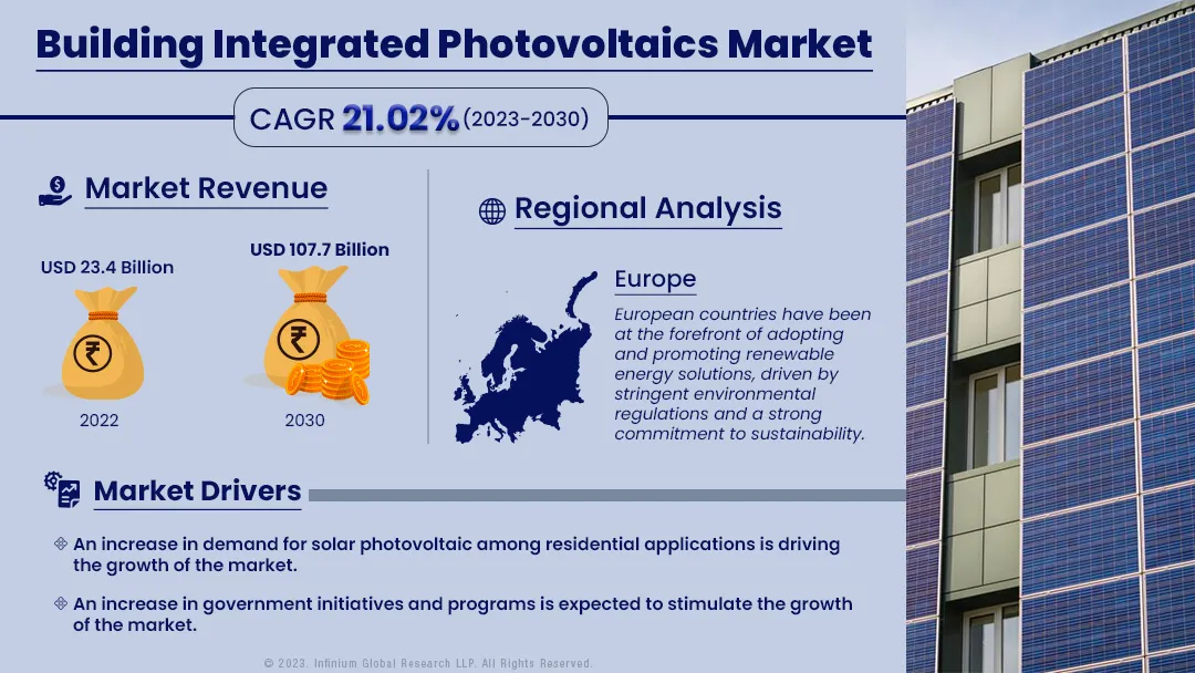 Building Integrated Photovoltaics Market Size, Share| IGR