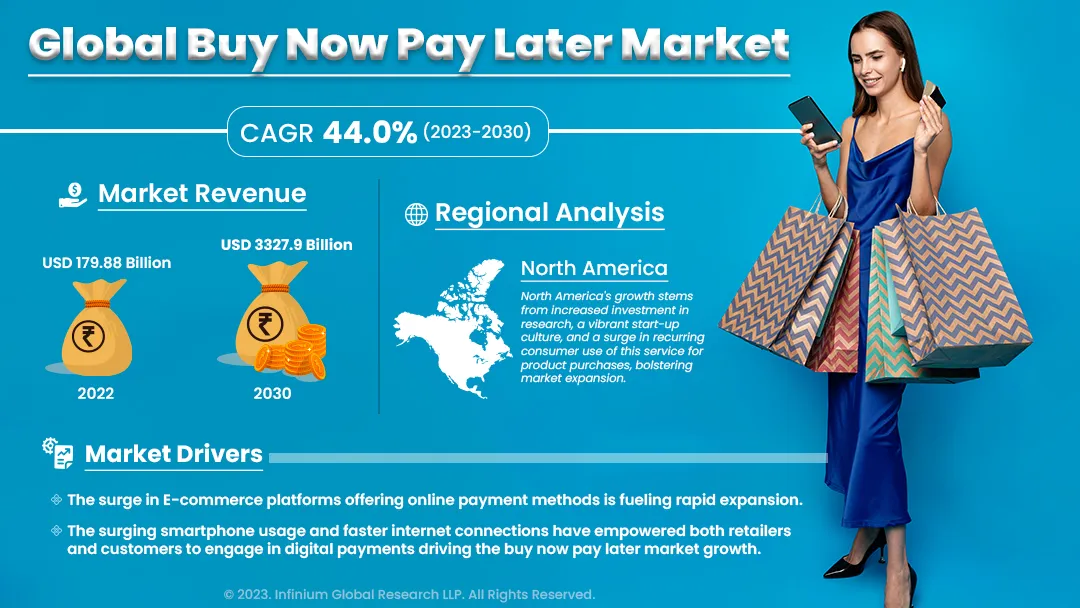 Global buy now pay later market Size, Share, Trends, Industr | IGR