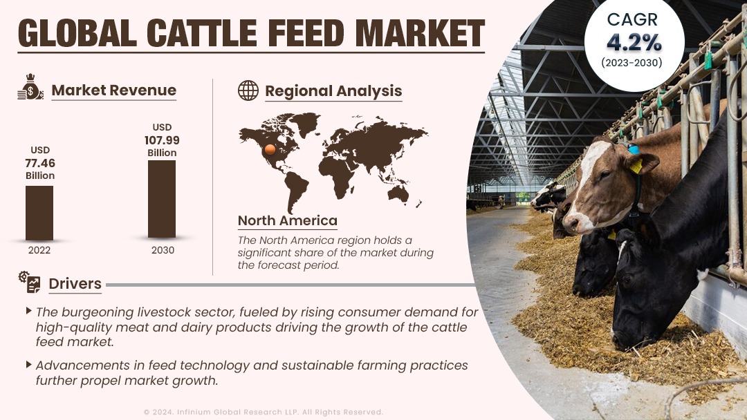 Cattle Feed Market Size, Share, Trends, Industry Report | IGR