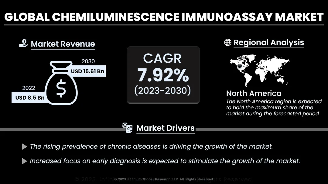 Chemiluminescence Immunoassay Market Size, Share, Trends