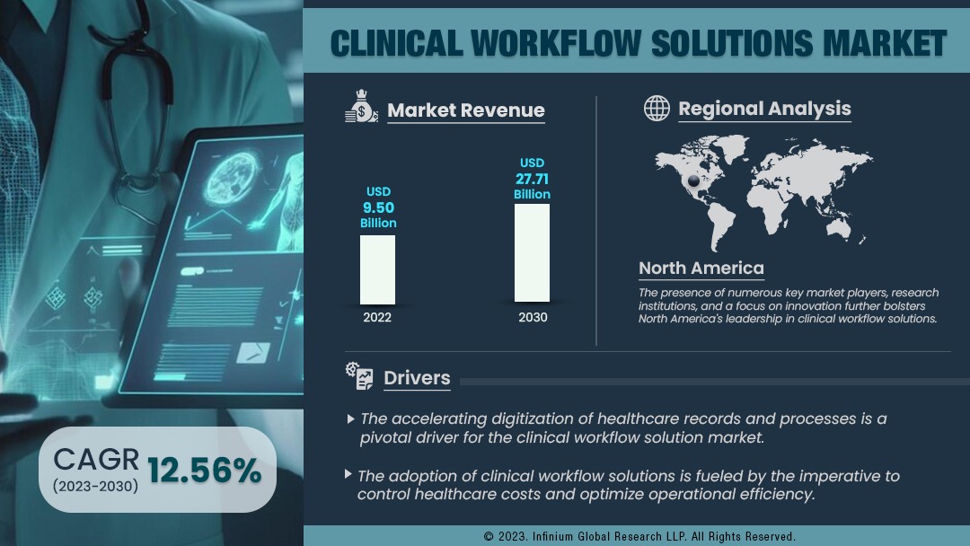 Clinical Workflow Solutions Market Size, Share, Trends | IGR