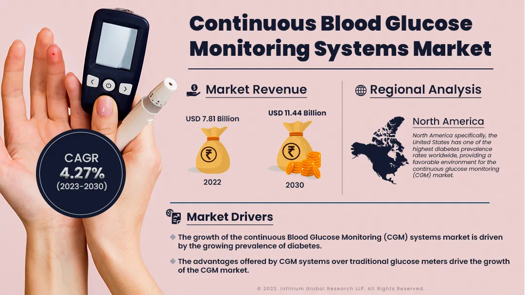 Continuous Glucose Monitoring Systems Market Size, | IGR