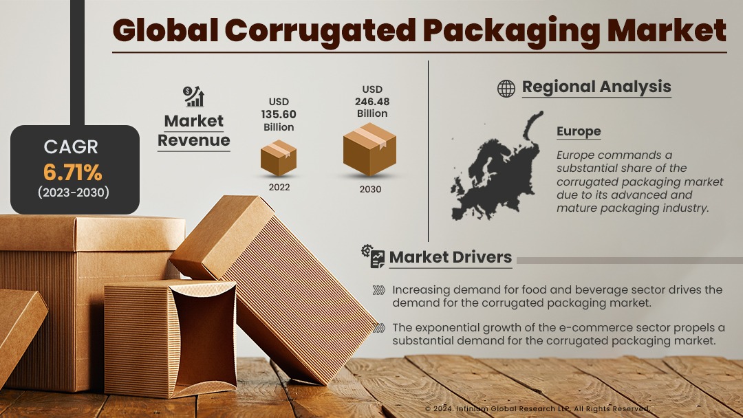 Corrugated Packaging Market Size, Share, Trends, Industry | IGR
