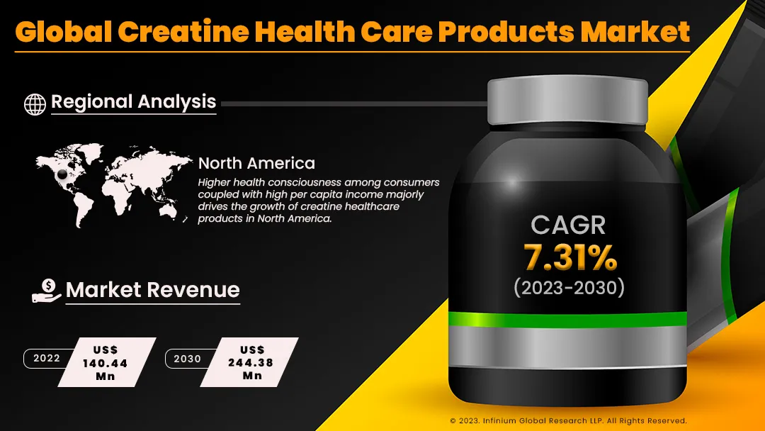 Creatine Health Care Products Market Size, Share, Trends | IGR