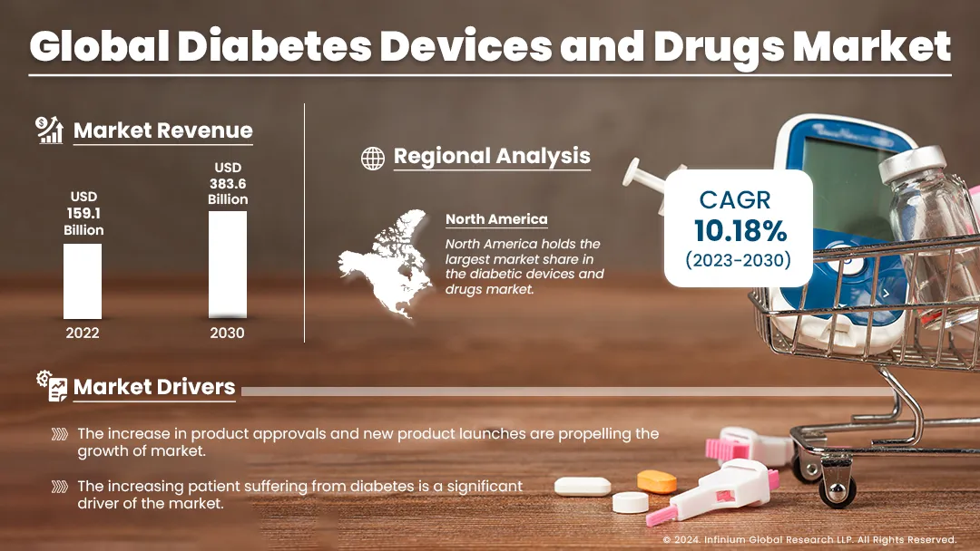 Diabetes Devices and Drugs Market Size, Share, Trends | IGR