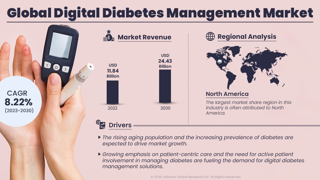 Digital Diabetes Management Market Size, Share, Trends | IGR