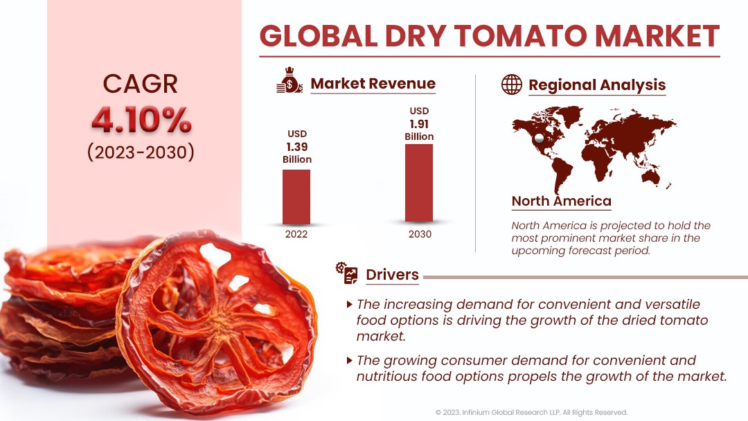 Dry Tomato Market Size, Share, Trends, Industry Reports | IGR