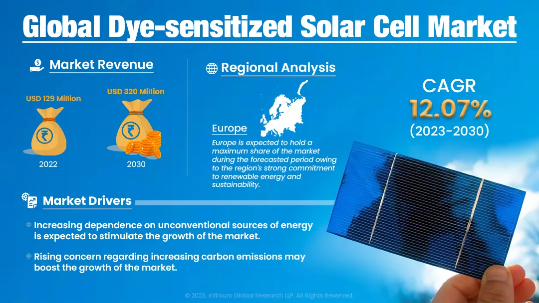 Dye-sensitized Solar Cell Market Size, Share, Trends | IGR