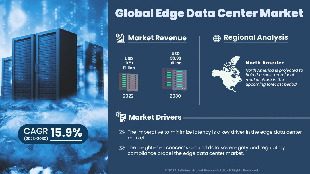 Edge Data Center Market Size, Share, Trends, Industry | IGR