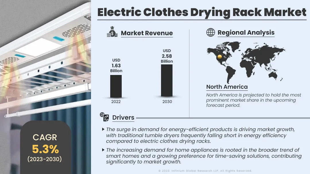 Electric Clothes Drying Rack Market Size, Share, Trends | IGR