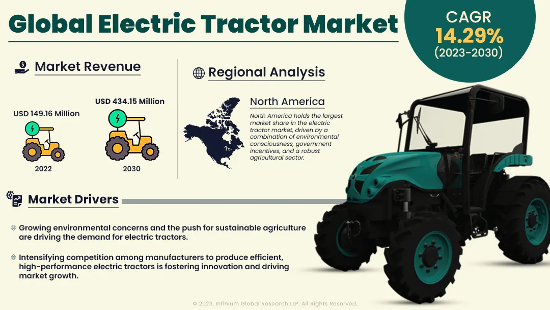 Global electric tractor market Size, Share, Trends, Industry | IGR