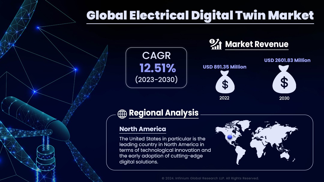 Electrical Digital Twin Market Size, Share, Trends, Industry | IGR