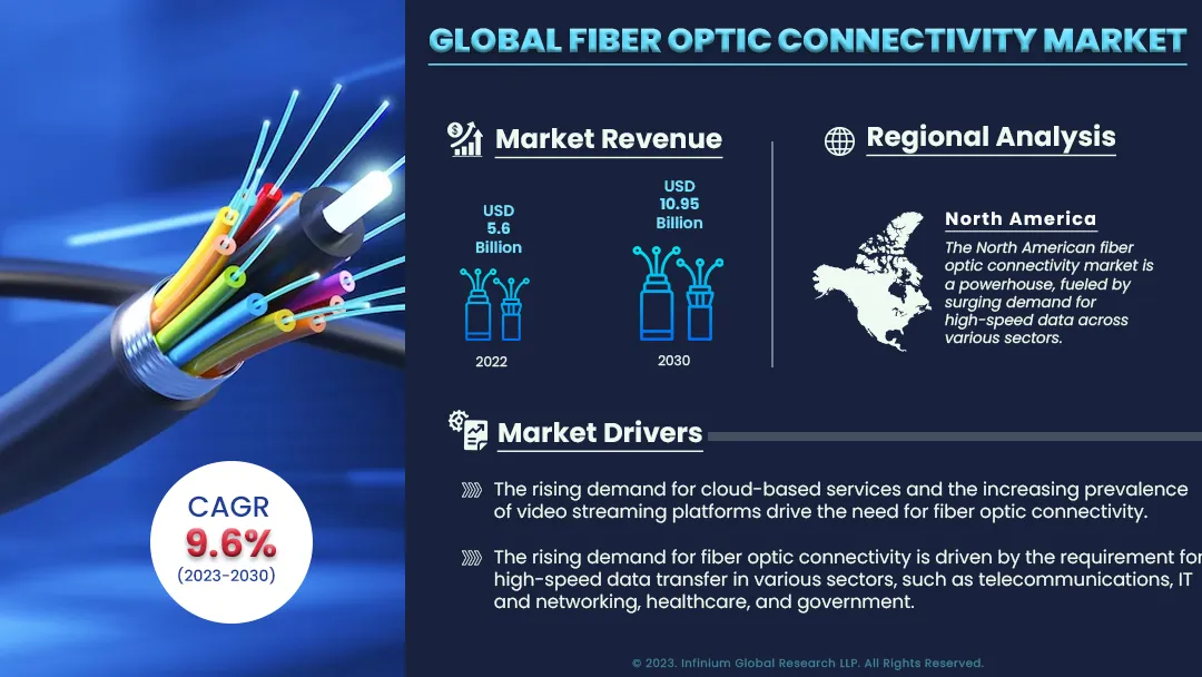 Global fiber optic connectivity market Size, Share, Trends,  | IGR