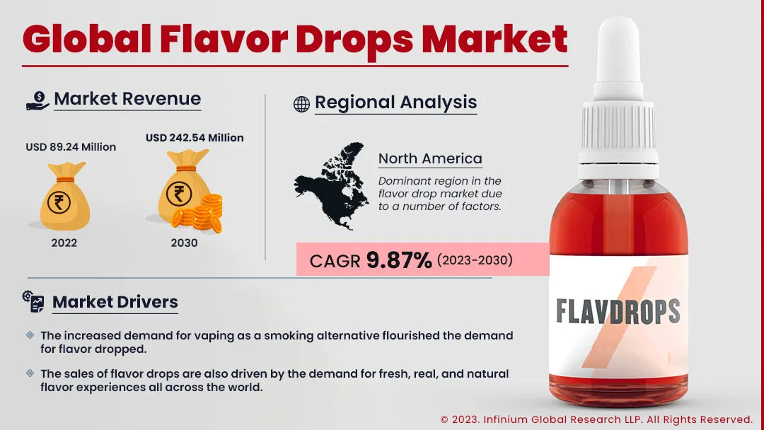 Flavor Drops Market Size, Share, Trends, Industry | IGR