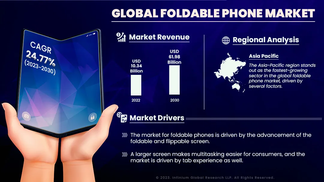 Foldable Phone Market Size, Share, Trends, Industry | IGR