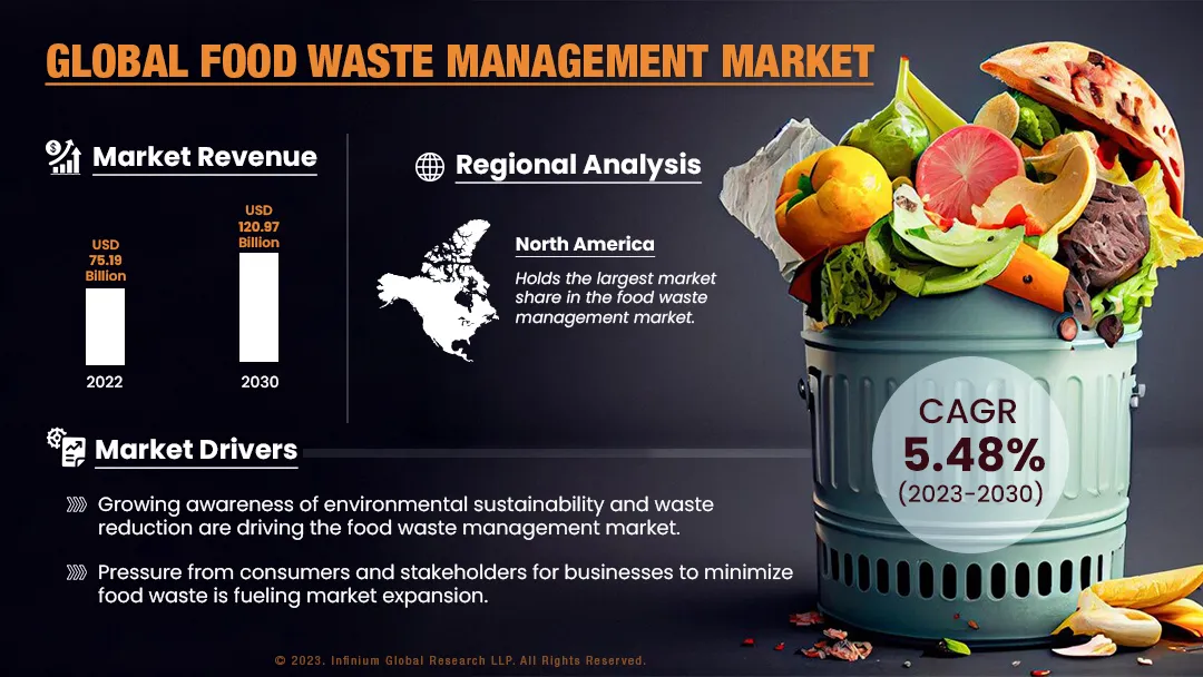 Food Waste Management Market Size, Share, Trends, | IGR