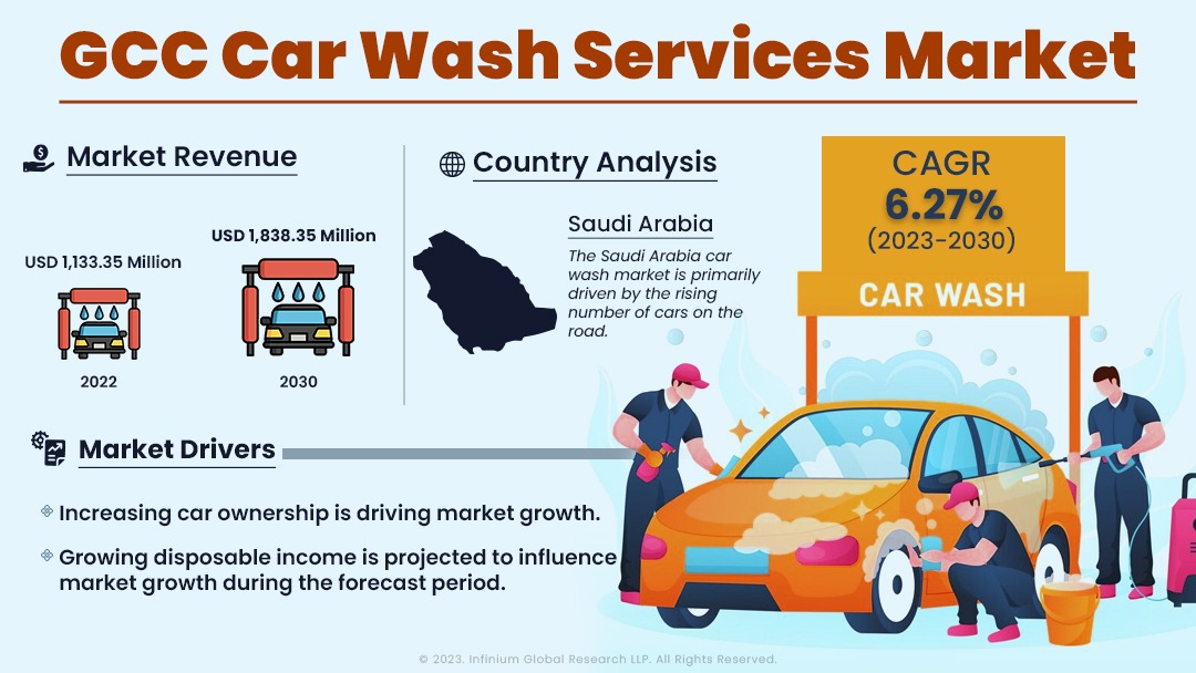 GCC Car Wash Services Market Size, Share, Trends, Analysis
