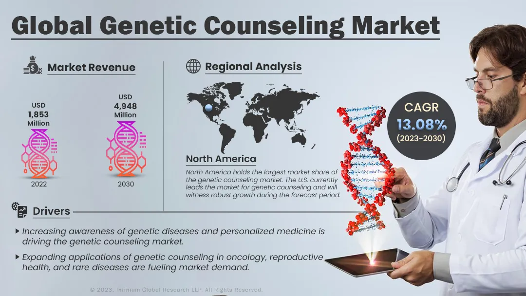 Genetic Counseling Market Size, Share, Trends, Industry | IGR