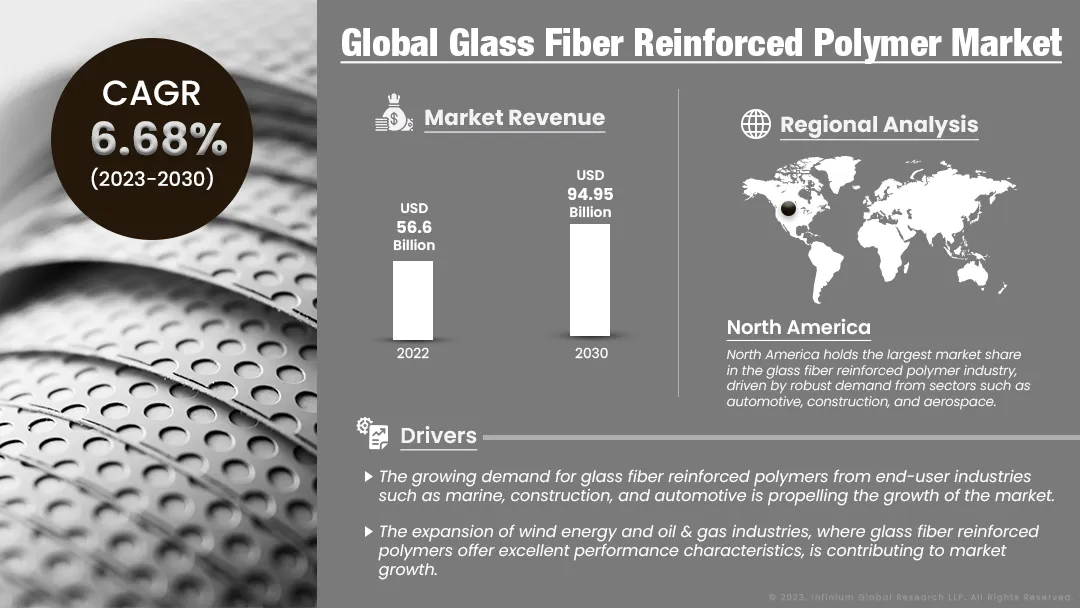 Glass Fiber Reinforced Polymer Market Size, Share, Trends | IGR