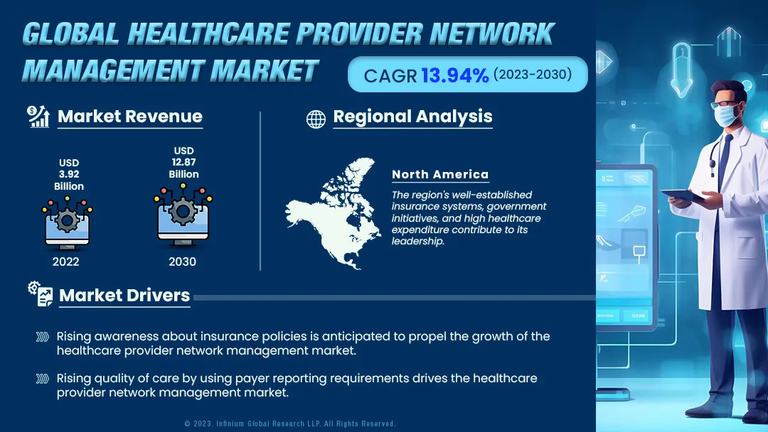 Healthcare Provider Network Management Market Size | IGR