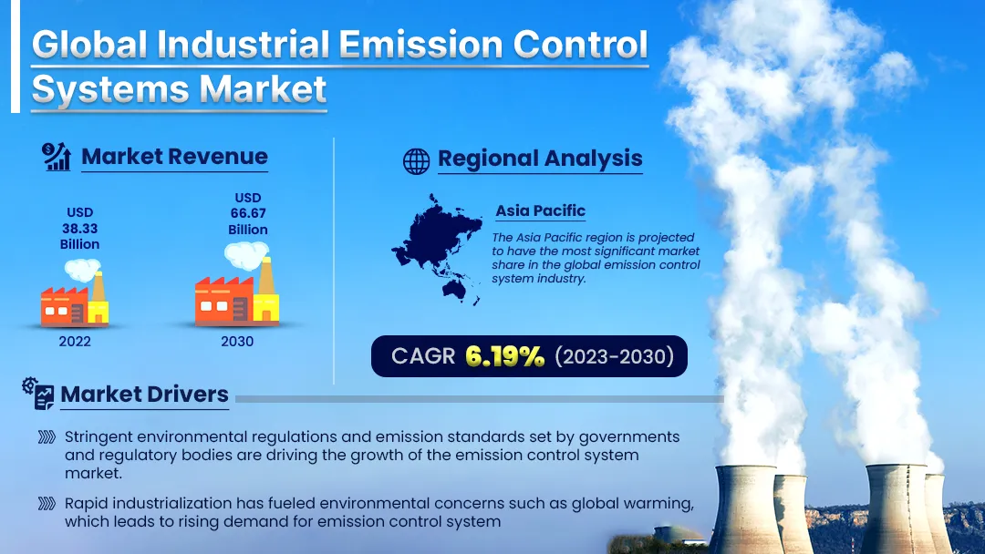Industrial Emission Control Systems Market Size, Share | IGR