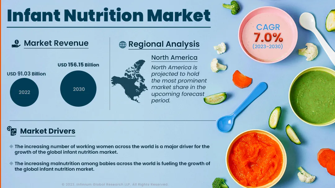 Infant Nutrition Market Size, Share, Trends, Industry | IGR
