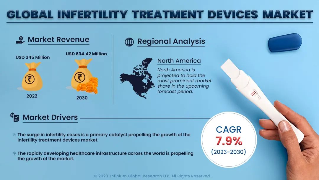 Infertility Treatment Devices Market Size, Share, Trends | IGR