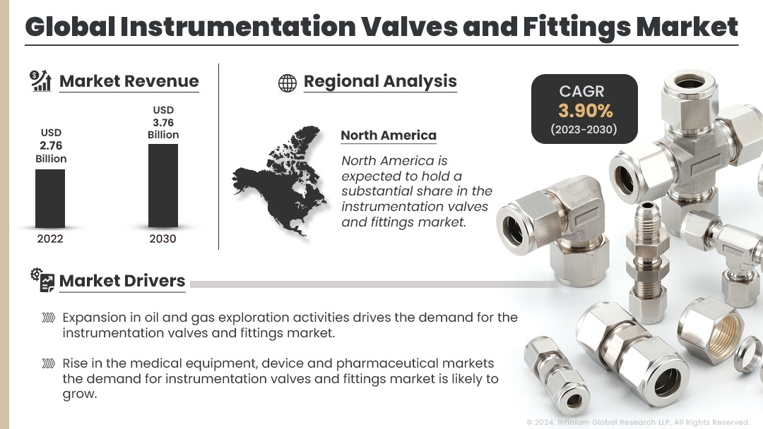 Instrumentation Valves and Fittings Market Size, Share | IGR