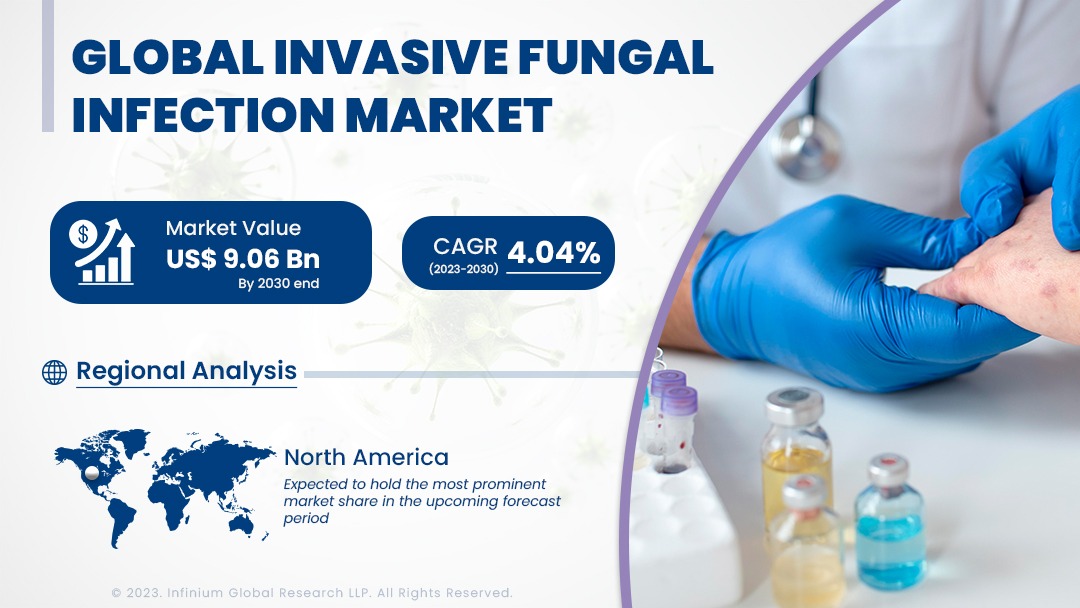 Invasive Fungal Infection Market Size, Share, Trends | IGR