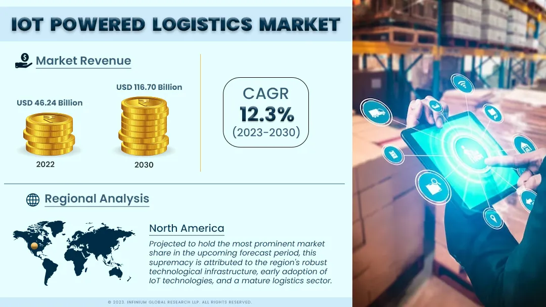 Global IoT powered logistics market Size, Share, Trends, Ind | IGR