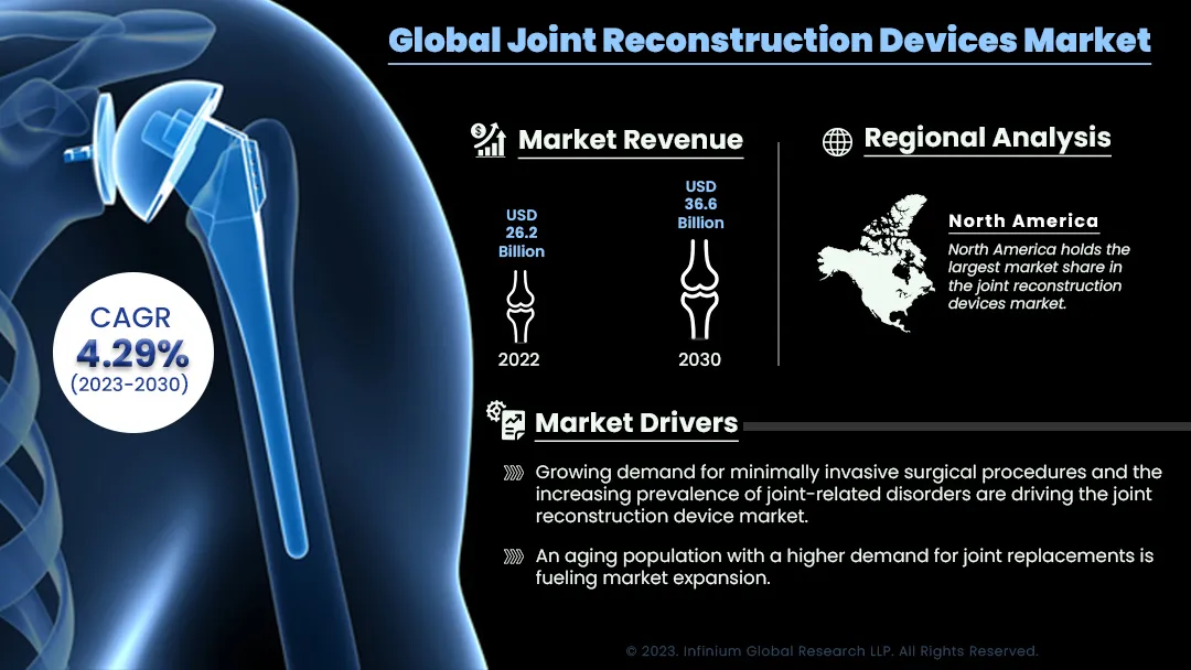 Joint Reconstruction Devices Market Size, Share, Trends | IGR