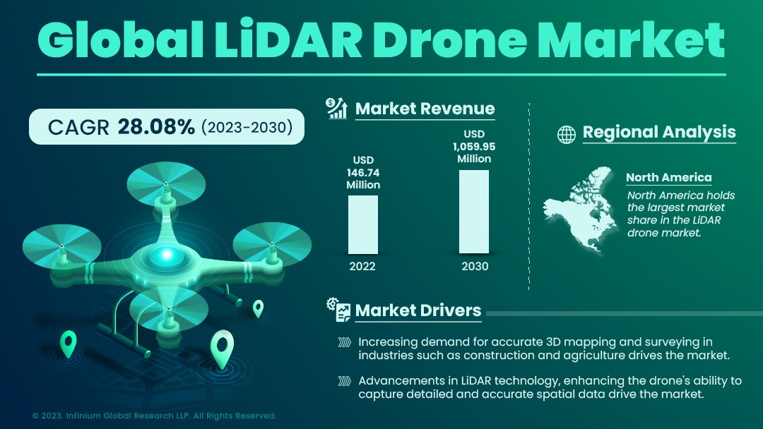 LiDAR Drone Market  Size, Share, Trends, Industry | IGR