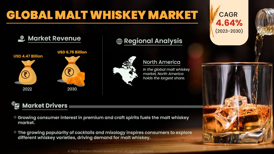 Malt Whiskey Market Size, Share, Trends, Industry Report | IGR