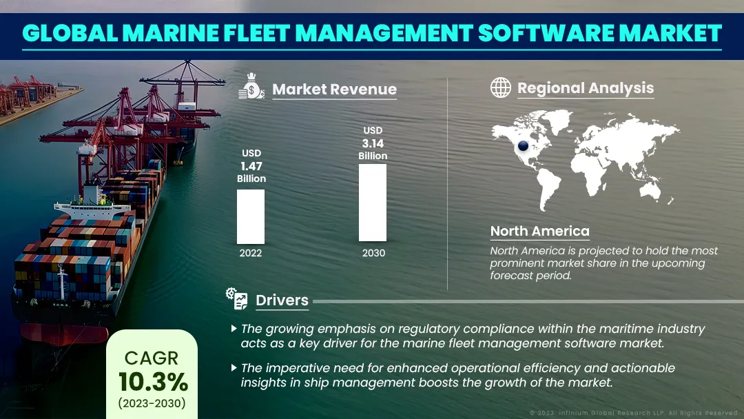 Marine Fleet Management Software Market Size, Share | IGR