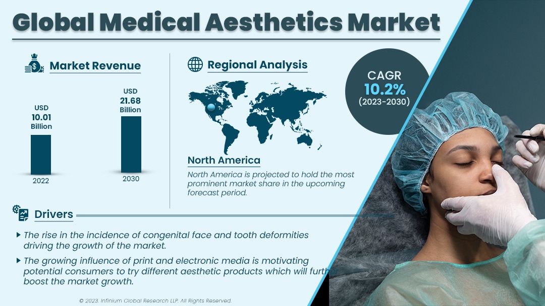 Medical Aesthetics Market Size, Share, Trends, Industry | IGR