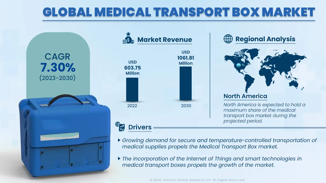 Medical Transport Box Market Size, Share, Trends, Industry IGR