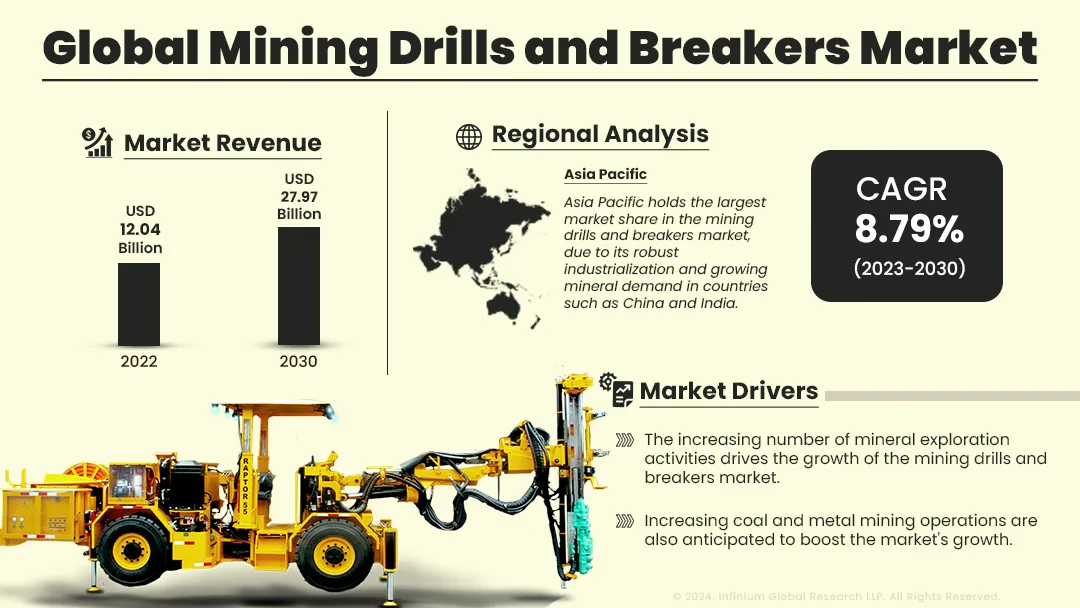 Mining Drills and Breakers Market Size, Share, Trends | IGR