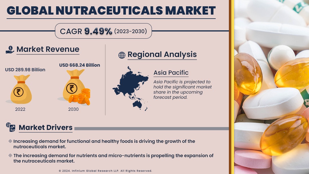 Nutraceuticals Market Size, Share, Trends, Industry | IGR
